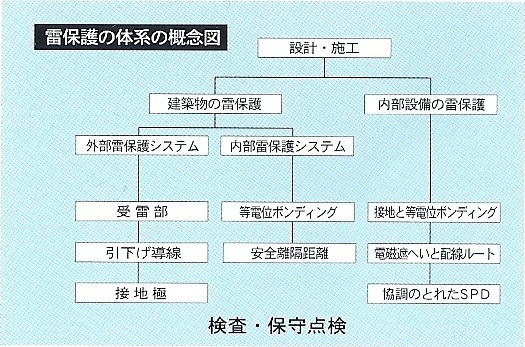 雷保護の体系の概念図