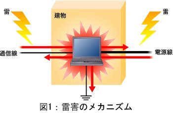 雷害のメカニズム