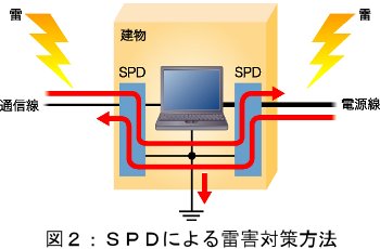 ＳＰＤによる雷害対策方法