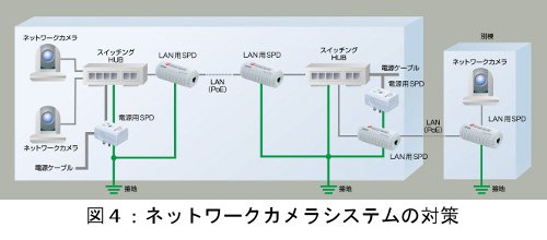 ネットワークカメラシステム対策